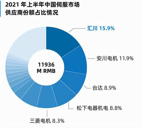 智能技術 服務未來 匯川技術以15.9 的市場份額排名第一